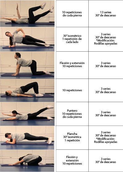 Figura 1. Ejercicio y volumen del programa de entrenamiento de estabilización del core lumbopélvico.